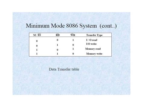 Read Online Minimum And Maximum Modes For 8086 Microprocessor 