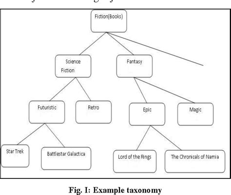 Read Online Mining Multi Level Association Rules Using Fuzzy Logic 