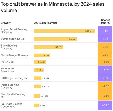 minnesota breweries