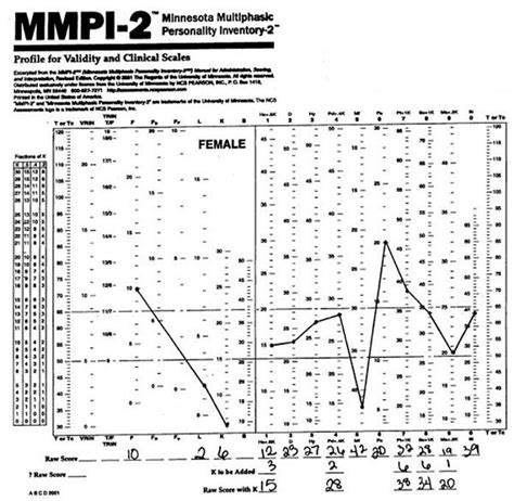 minnesota multiphasic test
