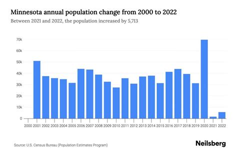 minnesota population