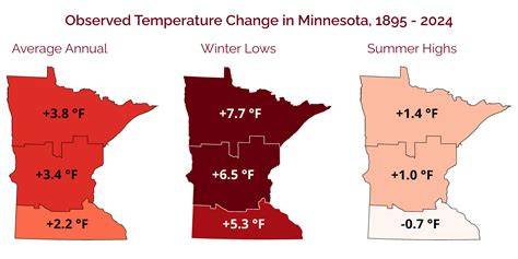 minnesota temp