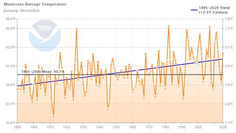 minnesota temperature