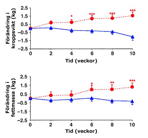 minska  sötningsmedel  vandra ner  inom vikt
