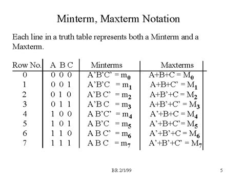 minterm and maxterm calculator