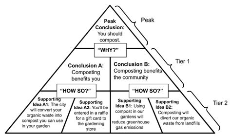 Minto Pyramid Principle Pdf