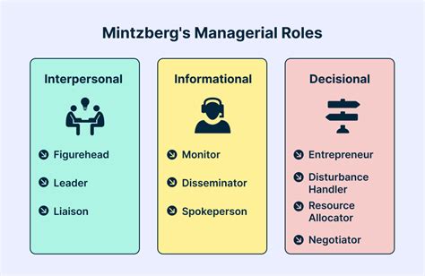 Mintzberg Managerial Roles