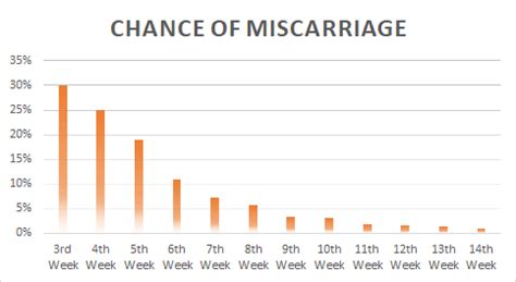 Miscarriage Rate By Week Chart