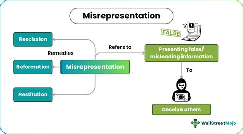 misrepresentation in contract law under irac method