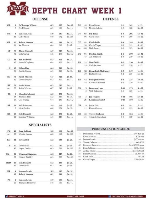 Miss State Depth Chart