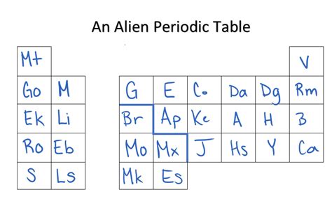Download Missing Alien Periodic Table Lab 