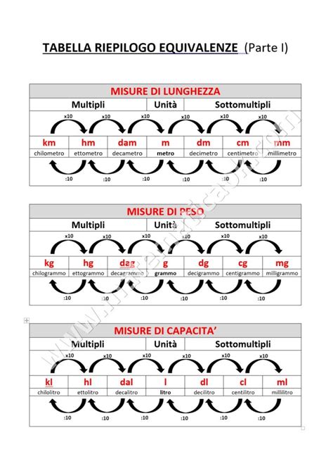 Misura Della Capacità