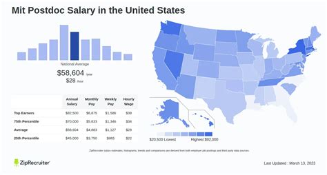 Mit Postdoc Salary