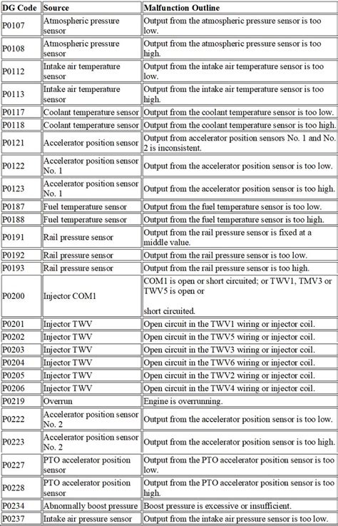 Mitsubishi Fault Codes