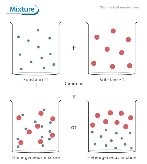 Mixture Definition