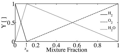 Mixture Fraction