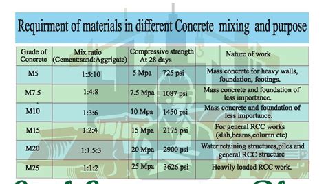 Mixture Proportion Of Concrete