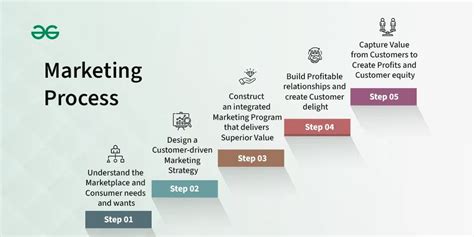 mktng process
