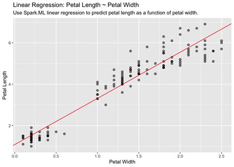 ml_linear_regression: Spark ML - Linear Regression in sparklyr: R ...