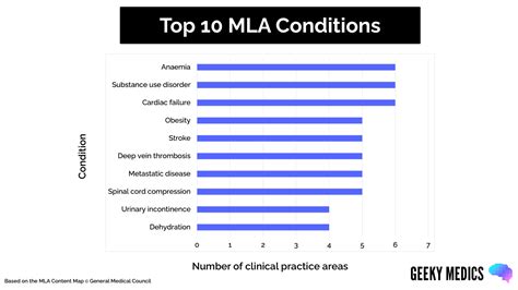 Mla Content Map