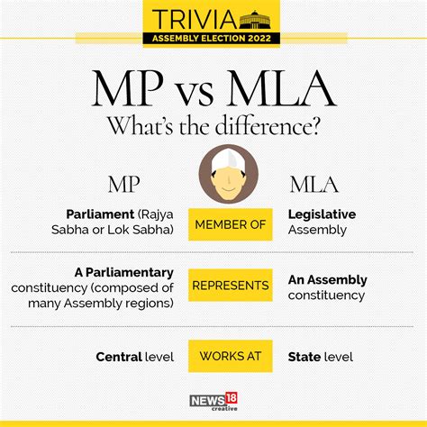 Mla Vs Mp