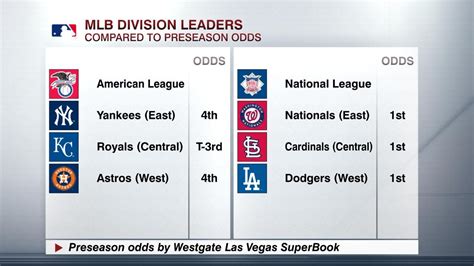 Mlb Baseball Scoreboard Espn