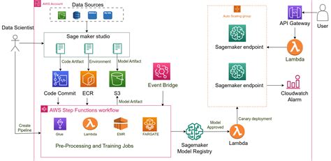 Mlops Aws Architecture