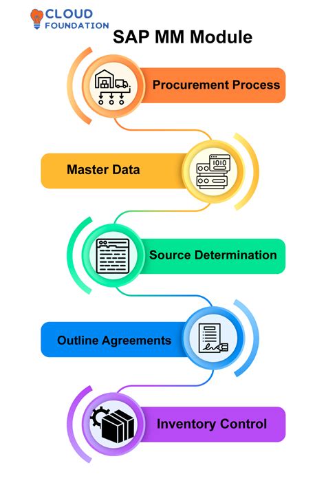 Mm Sap Module