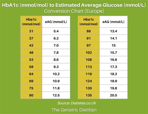 Mmol To Mol
