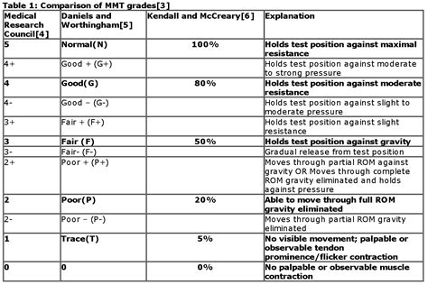 Mmt Grading Scale