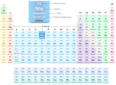 Mn Periodic Table