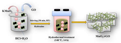 mno2 synthesis | mno2 synthesis sintesis dingin uinmalang gratis