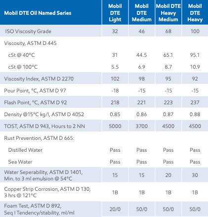 mobil dte 797 equivalent