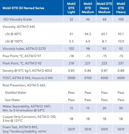 Mobil Dte Light Equivalent