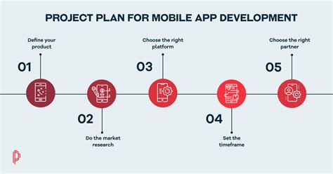 Mobile Application Development Project Plan