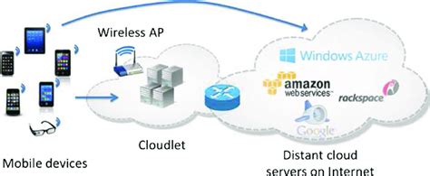 Mobile Computing Architecture