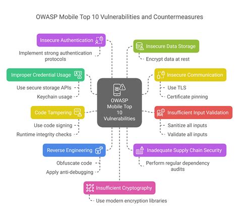 Mobile Hacking Android Owasp