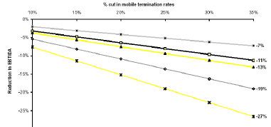 Mobile Termination Rate