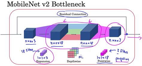 Mobilenet Tensorflow