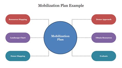 Mobilisation Plan Template