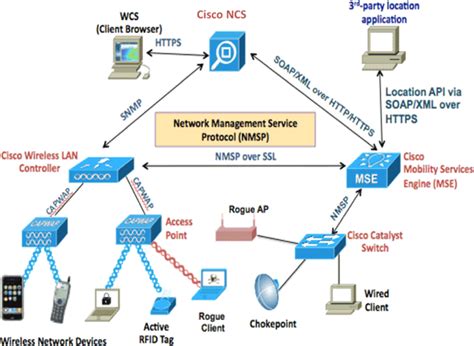 Mobility Services Engine