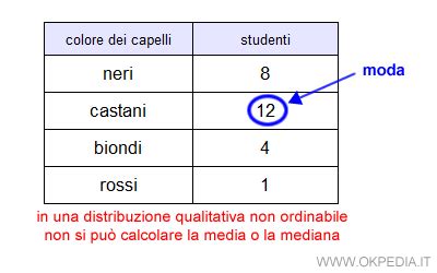 Moda In Statistica