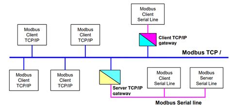 Modbus Messaging On Tcp Ip Implementation Guide V1