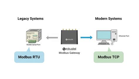 Modbus Rtu Based Replay