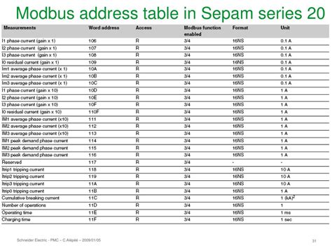 Modbus Tables Of Diris Display D50 Ipd Industrial Products