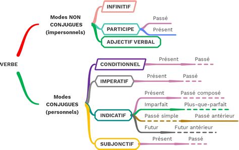 Mode Du Verbe