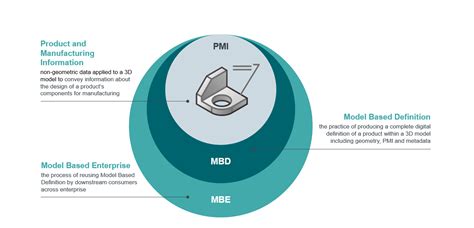 Model Based Enterprise