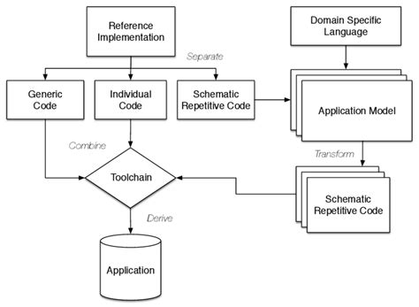 Model Driven Software Development With Uml And Java