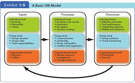 Model Of Ob