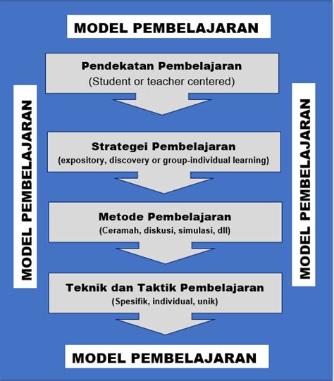 model pembelajaran adalah